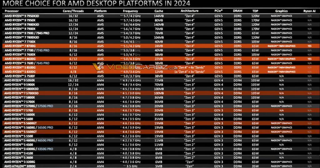 AMD R7 5700X3D 桌面处理器发布：加速频率 4.1 GHz，249 美元