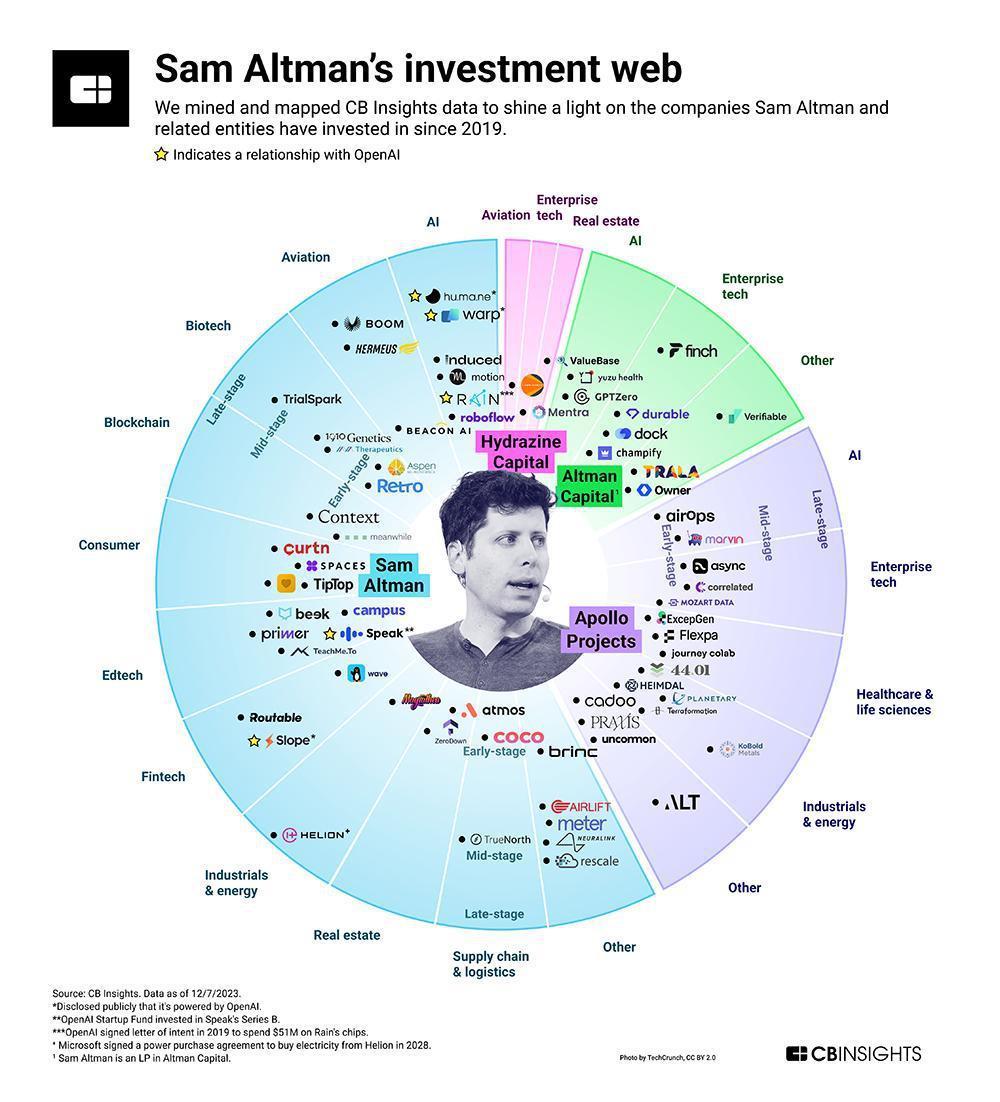 不拿OpenAI股份的CEO,靠这27家创企钓大鱼,还投资马斯克公司