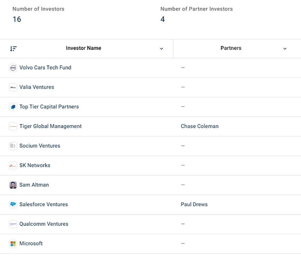 不拿OpenAI股份的CEO,靠这27家创企钓大鱼,还投资马斯克公司