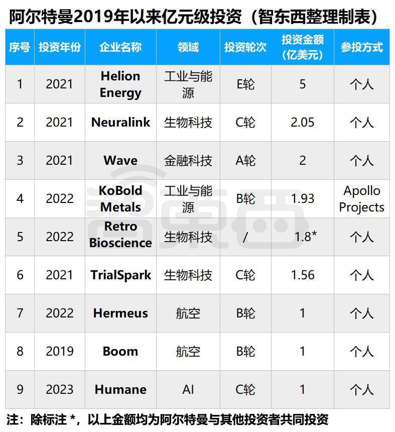不拿OpenAI股份的CEO,靠这27家创企钓大鱼,还投资马斯克公司