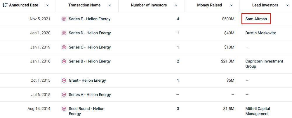 不拿OpenAI股份的CEO,靠这27家创企钓大鱼,还投资马斯克公司
