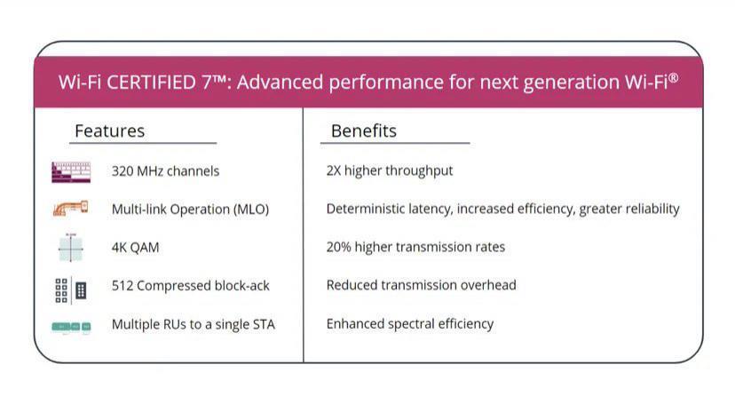 Wi-Fi 7 时代来临：Wi-Fi 联盟已开始对 Wi-Fi 7 设备进行认证