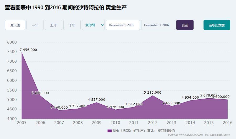 又发现巨型金矿！沙特都富成啥样了.