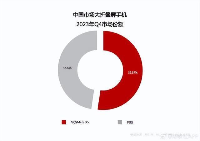 华为折叠屏销量蝉联第一