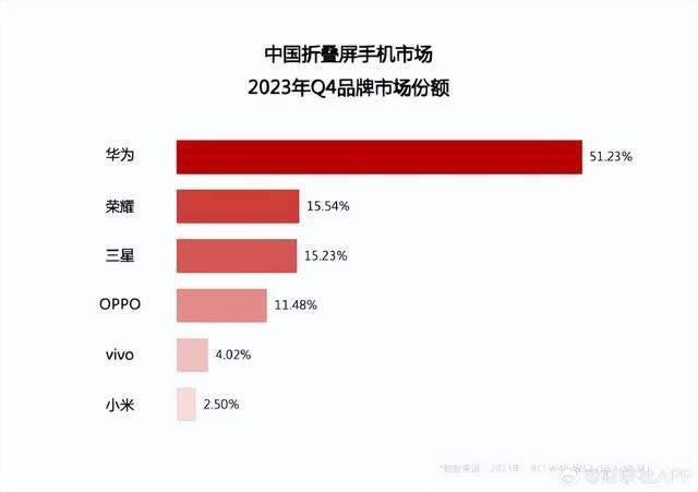 华为折叠屏销量蝉联第一