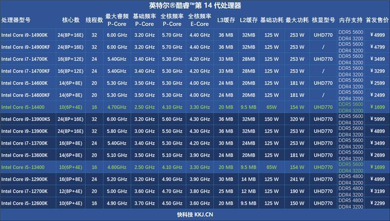 酷睿第14代i5-14400评测：性能与上代一致