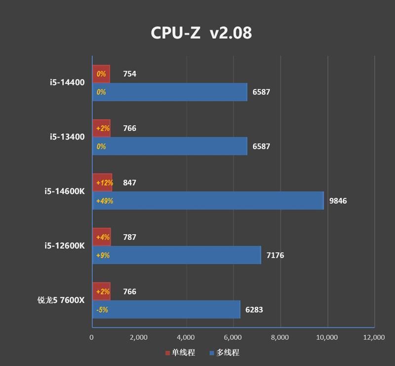 酷睿第14代i5-14400评测：性能与上代一致
