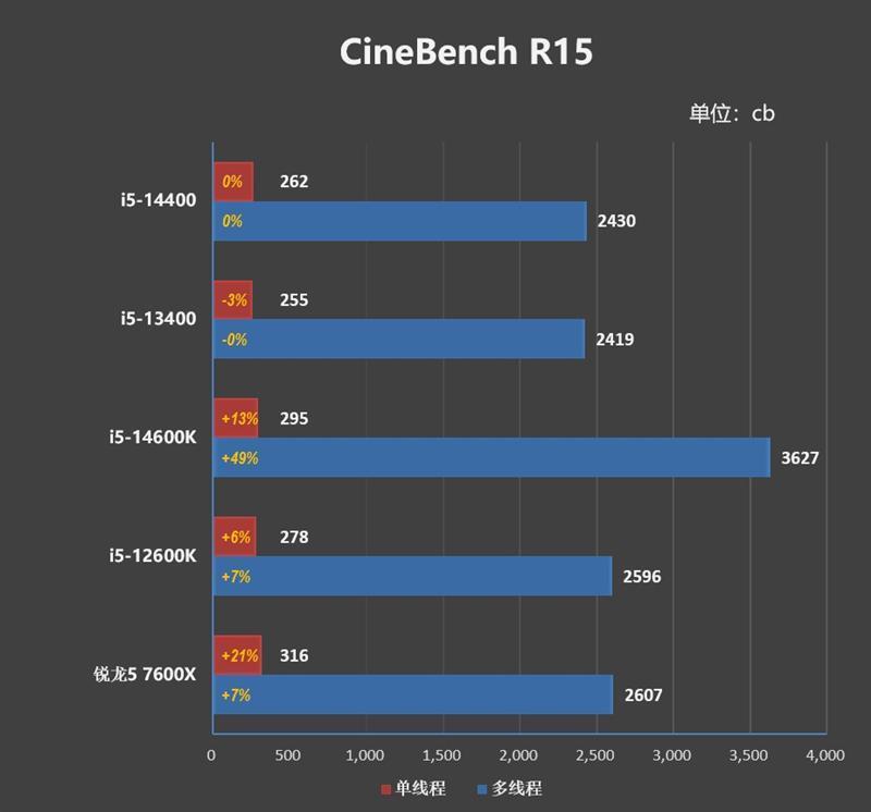 酷睿第14代i5-14400评测：性能与上代一致