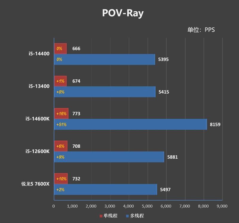 酷睿第14代i5-14400评测：性能与上代一致