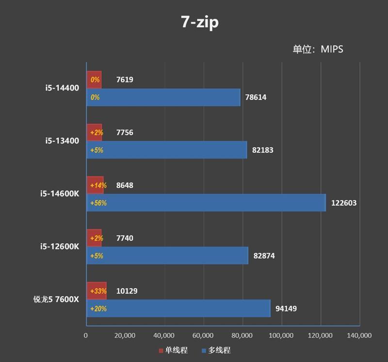 酷睿第14代i5-14400评测：性能与上代一致