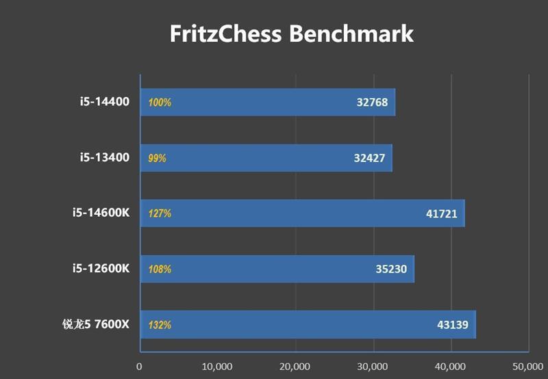 酷睿第14代i5-14400评测：性能与上代一致