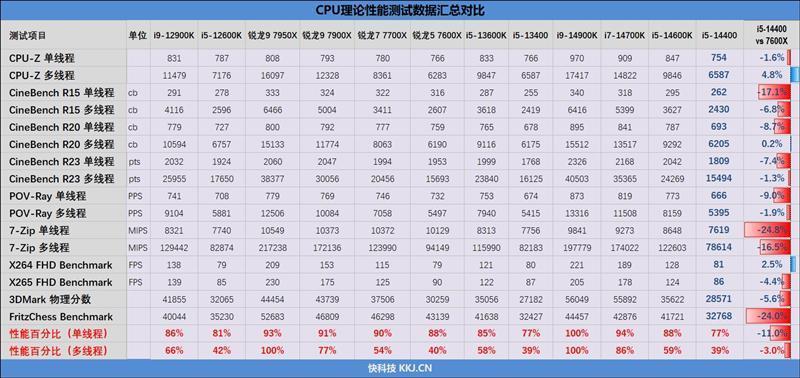 酷睿第14代i5-14400评测：性能与上代一致
