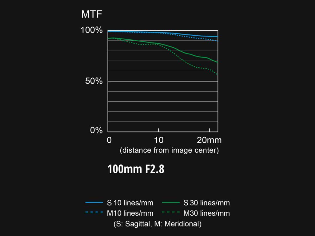松下正式发布L卡口全画幅镜头LUMIX S 100mm F2.8 MACRO，6998元