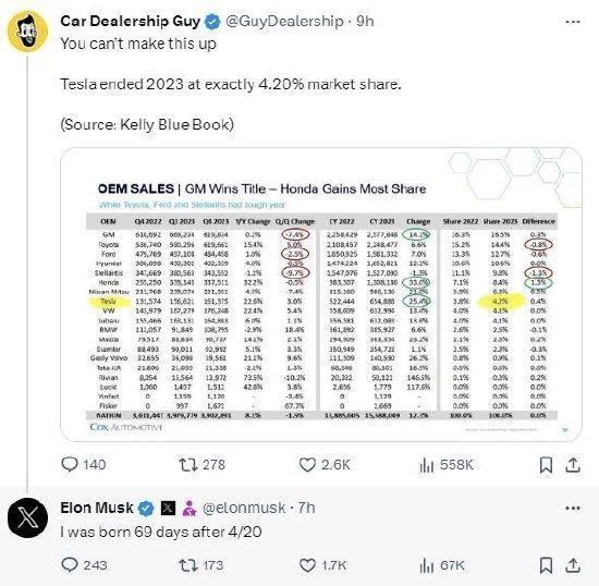 特斯拉美国市场份额首次超越大众！马斯克：下个目标6.9%