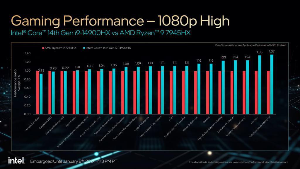 英特尔：酷睿 i9-14900HX 游戏性能强于 AMD R9 7945HX 处理器