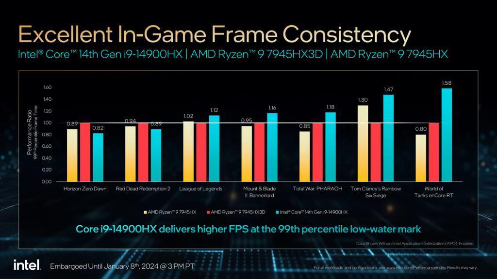 英特尔：酷睿 i9-14900HX 游戏性能强于 AMD R9 7945HX 处理器