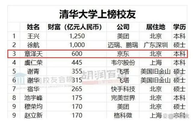 章泽天登胡润富豪榜，从清华校花到顶级富豪，身价已超600亿