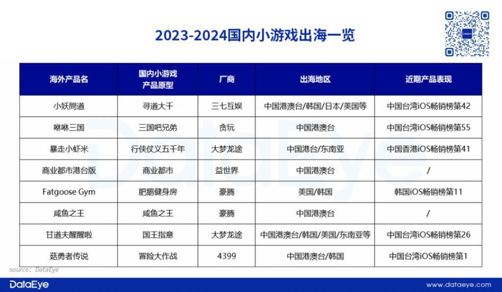 三七、益世界、4399、大梦龙途华南小游戏成出海新势力