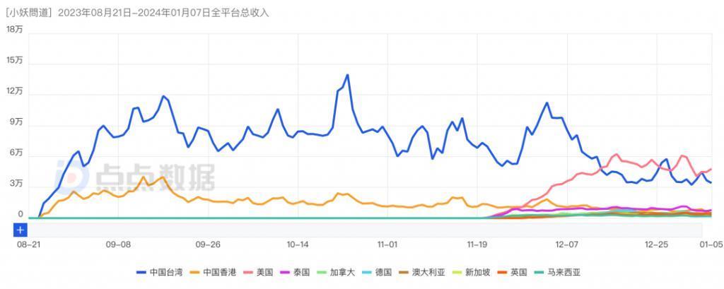 三七、益世界、4399、大梦龙途华南小游戏成出海新势力
