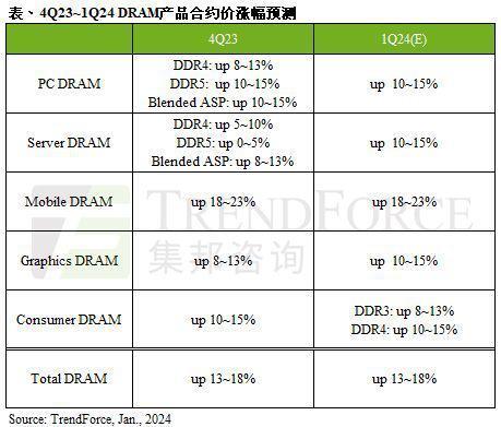 集邦咨询预估2024Q1 DRAM 合约价环比增长 13-18%