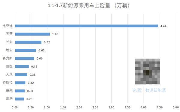 开年第一周新能源乘用车上险量公布：问界超理想成新势力第一