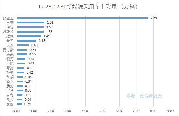 开年第一周新能源乘用车上险量公布：问界超理想成新势力第一