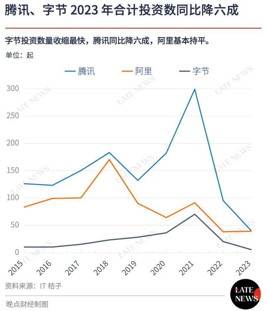 腾讯、字节投资笔数同比降六成