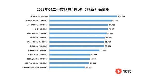二手机保值率排行：华为Mate X5/Mate60 Pro成保值王 遥遥领先iPhone