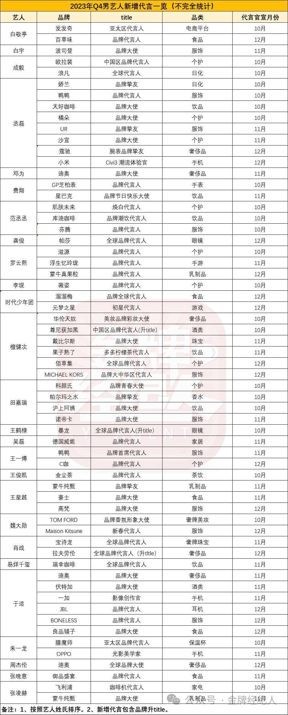 2023明星观察：商业价值起伏，不再“赢家通吃”