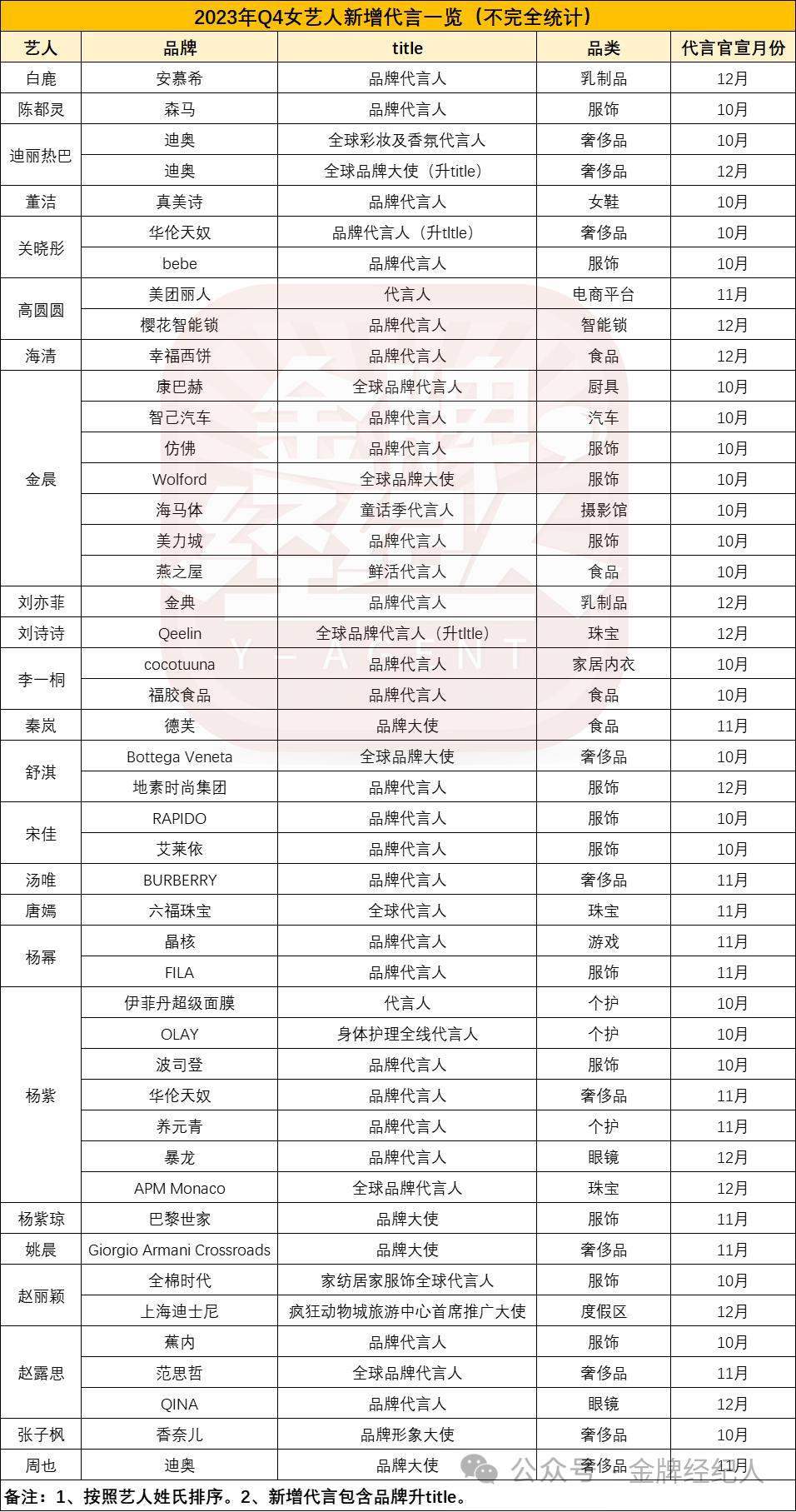 2023明星观察：商业价值起伏，不再“赢家通吃”