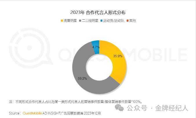 2023明星观察：商业价值起伏，不再“赢家通吃”