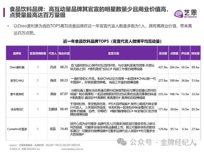 2023明星观察：商业价值起伏，不再“赢家通吃”