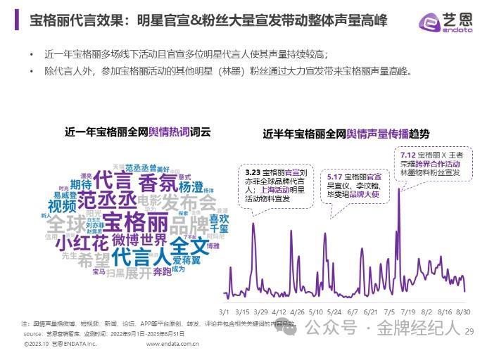 2023明星观察：商业价值起伏，不再“赢家通吃”