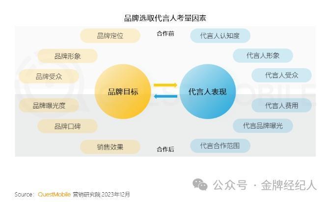 2023明星观察：商业价值起伏，不再“赢家通吃”