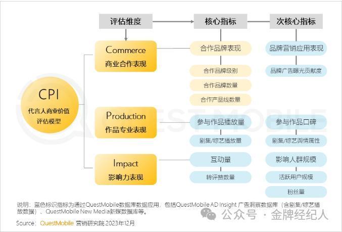 2023明星观察：商业价值起伏，不再“赢家通吃”