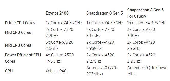 消息称欧版三星 Galaxy S24 Ultra采用更高频的骁龙 8 Gen 3