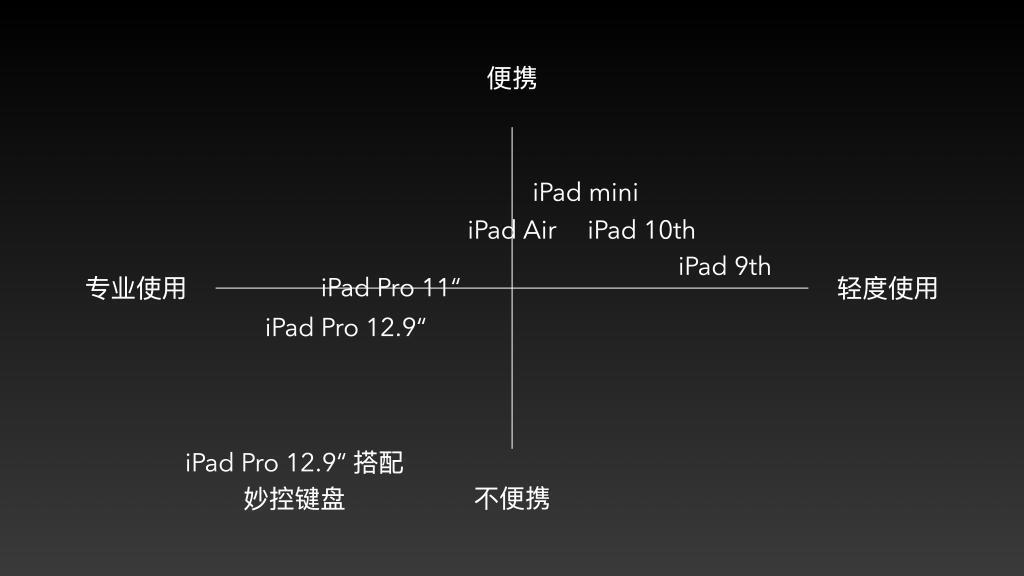 新 iPad Pro借机涨价，苹果在打什么算盘？