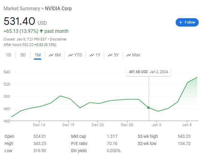 今年已涨9%，英伟达2024依旧是最牛大盘股