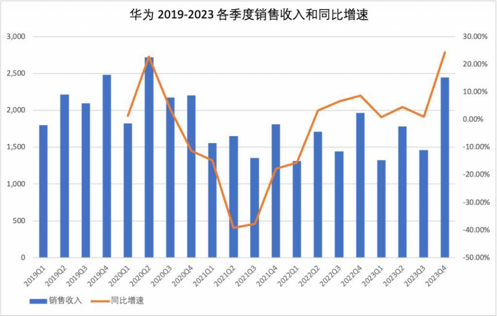 重回 7000 亿的华为，已经扛过了最难的时期
