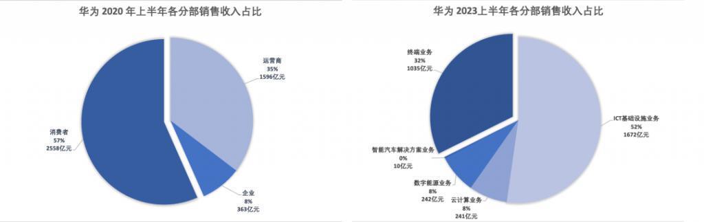 重回 7000 亿的华为，已经扛过了最难的时期