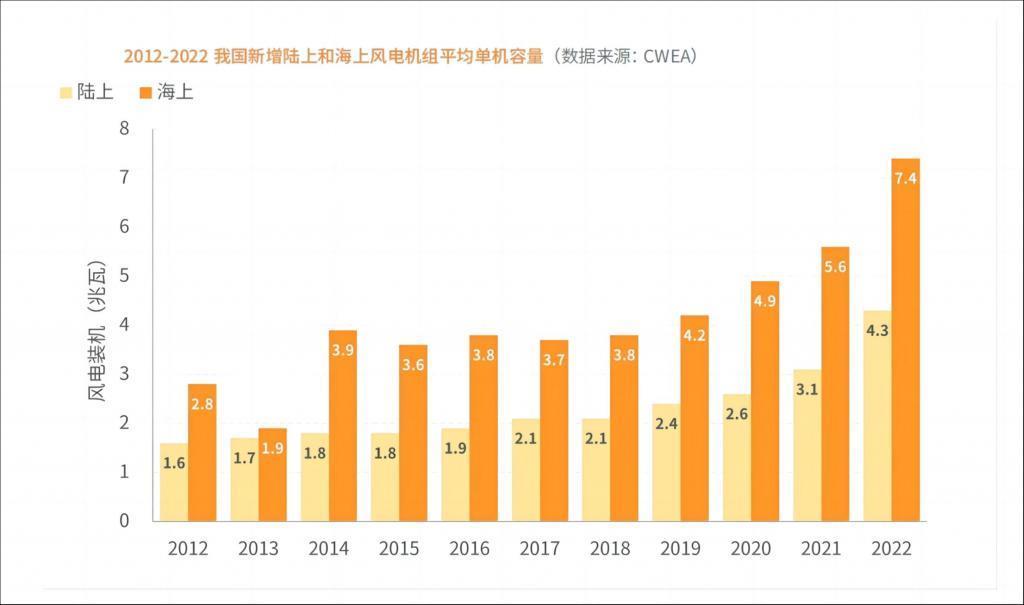清华大学最新报告：风机大型化趋势延续，光伏电池加速实现“改朝换代”