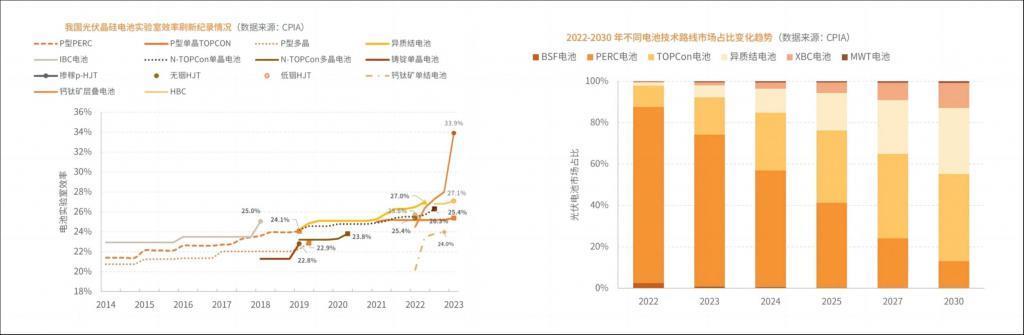 清华大学最新报告：风机大型化趋势延续，光伏电池加速实现“改朝换代”