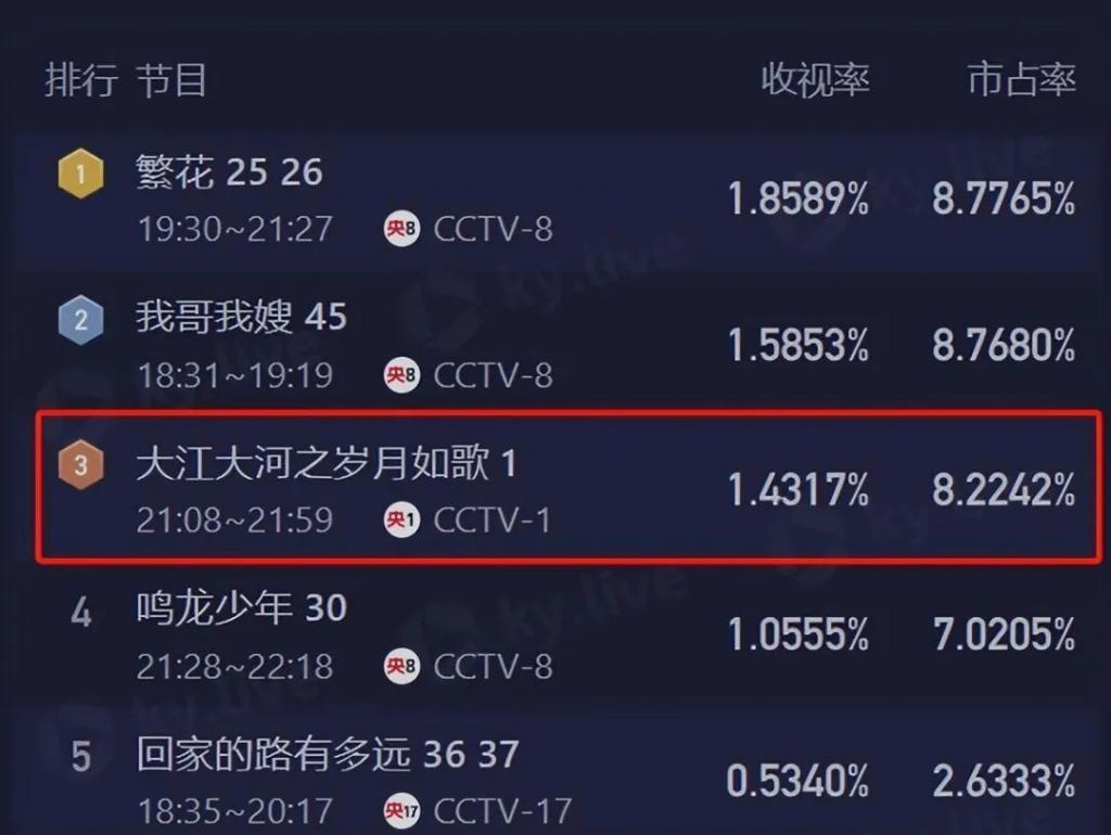 《大江大河3》和《繁花》口碑对比，真是没有对比就没有伤害啊！