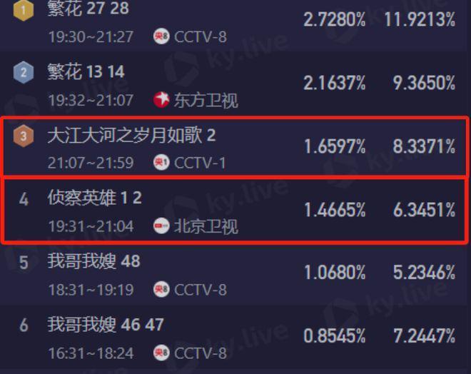 《大江大河3》与《侦察英雄》，一部上头，一部昏昏欲睡
