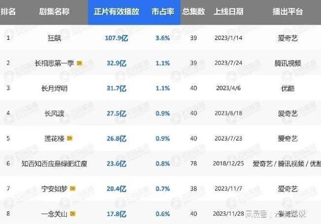2023最火热水剧大盘点