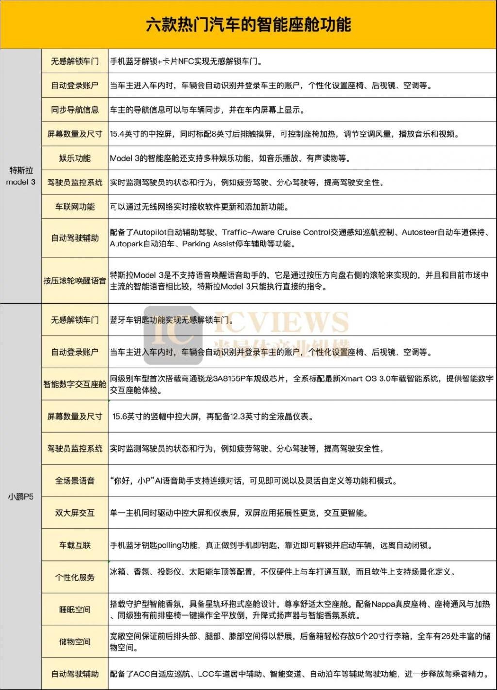 特斯拉、问界、理想等六款热门汽车智能座舱大比拼