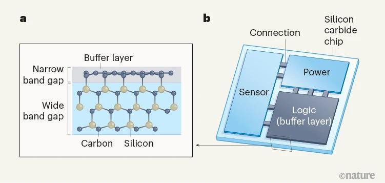 世界首个石墨烯半导体登Nature，中国团队为摩尔定律续命10年！