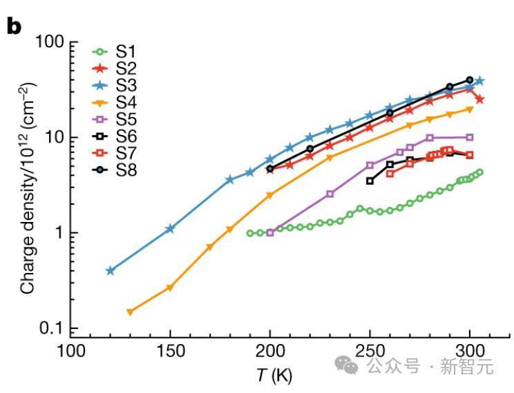 世界首个石墨烯半导体登Nature，中国团队为摩尔定律续命10年！