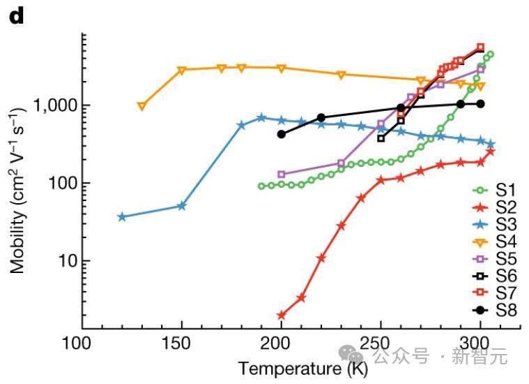 世界首个石墨烯半导体登Nature，中国团队为摩尔定律续命10年！