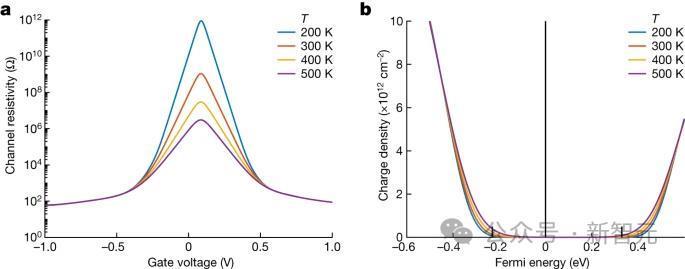 世界首个石墨烯半导体登Nature，中国团队为摩尔定律续命10年！
